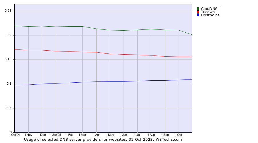 Historical trends in the usage of ClouDNS vs. Tucows vs. Hostpoint