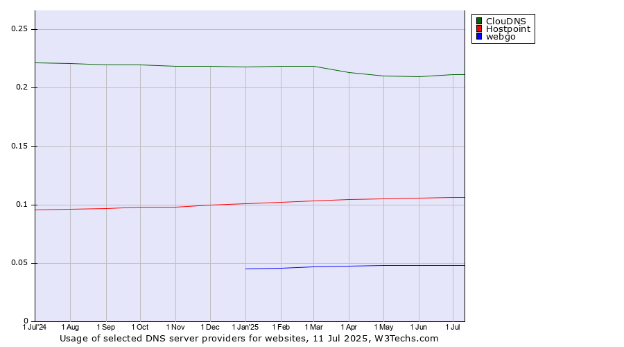 Historical trends in the usage of ClouDNS vs. Hostpoint vs. webgo