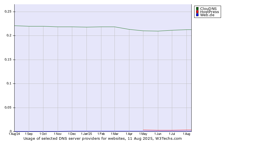 Historical trends in the usage of ClouDNS vs. HostPress vs. Web.de