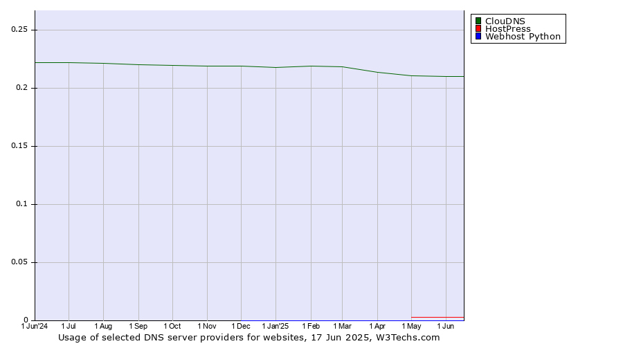Historical trends in the usage of ClouDNS vs. HostPress vs. Webhost Python