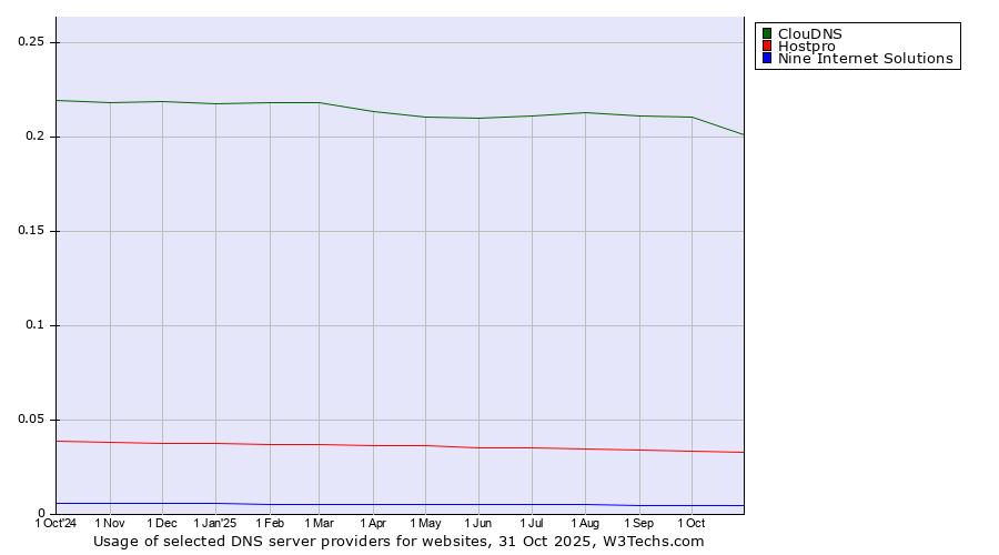 Historical trends in the usage of ClouDNS vs. Hostpro vs. Nine Internet Solutions
