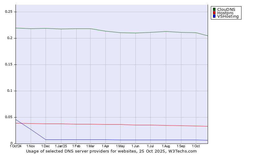 Historical trends in the usage of ClouDNS vs. Hostpro vs. VSHosting