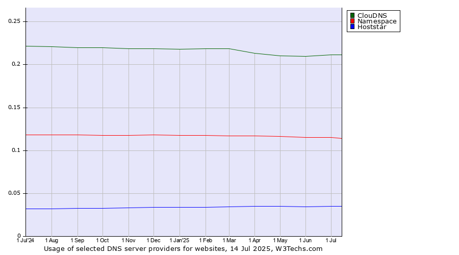 Historical trends in the usage of ClouDNS vs. Namespace vs. Hoststar