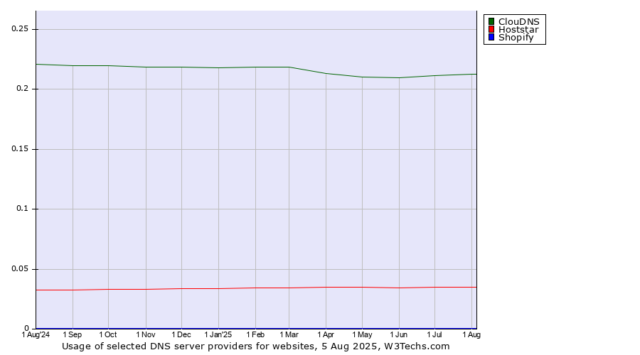 Historical trends in the usage of ClouDNS vs. Hoststar vs. Shopify