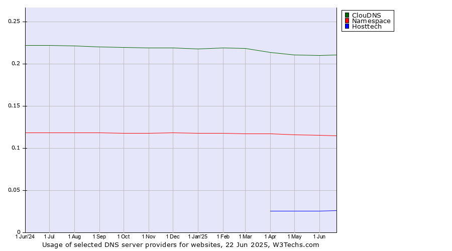 Historical trends in the usage of ClouDNS vs. Namespace vs. Hosttech