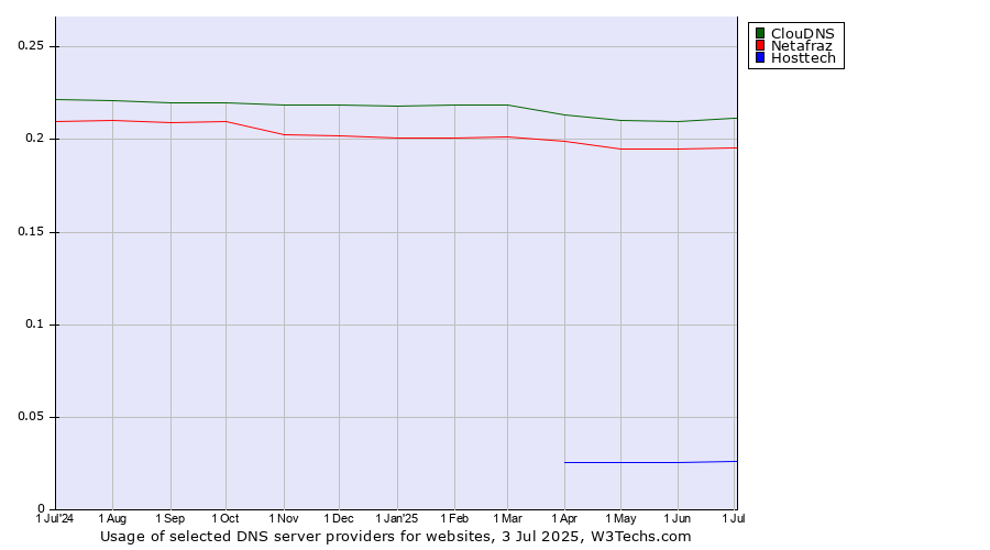Historical trends in the usage of ClouDNS vs. Netafraz vs. Hosttech