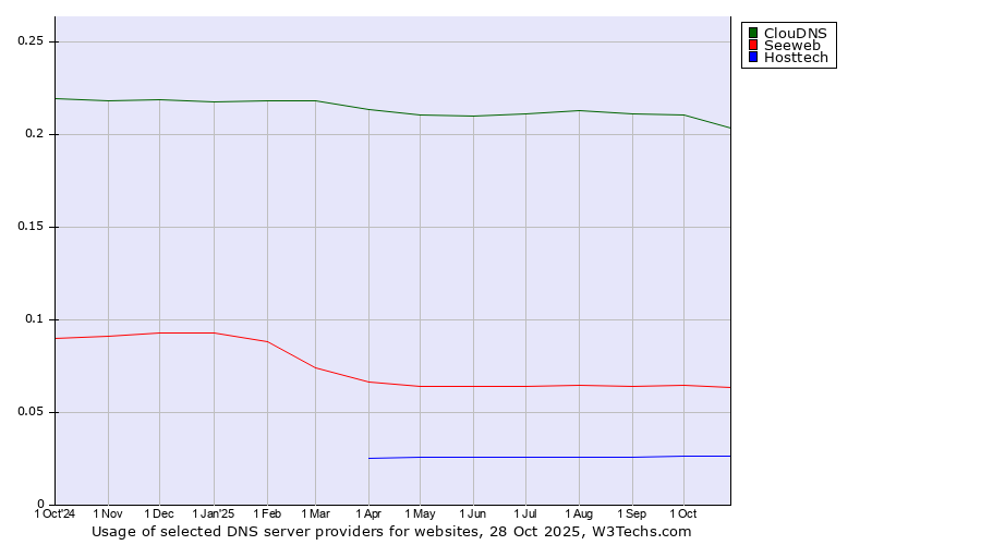 Historical trends in the usage of ClouDNS vs. Seeweb vs. Hosttech