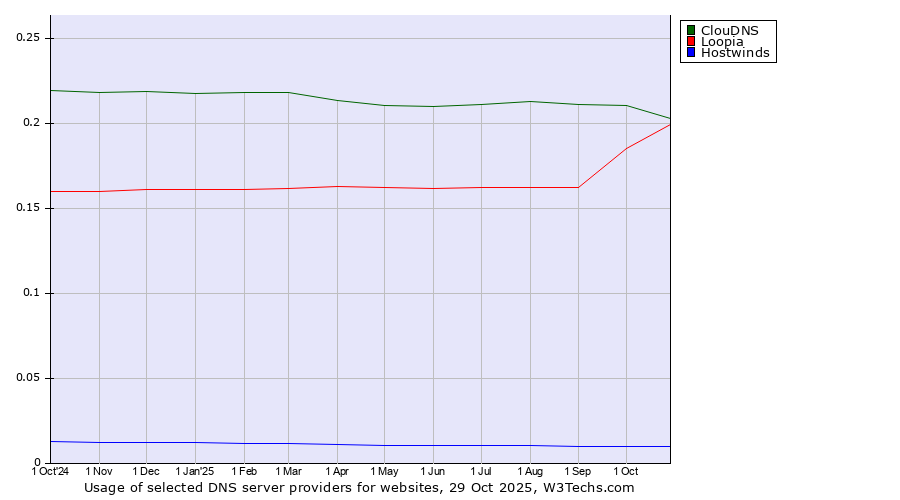 Historical trends in the usage of ClouDNS vs. Loopia vs. Hostwinds