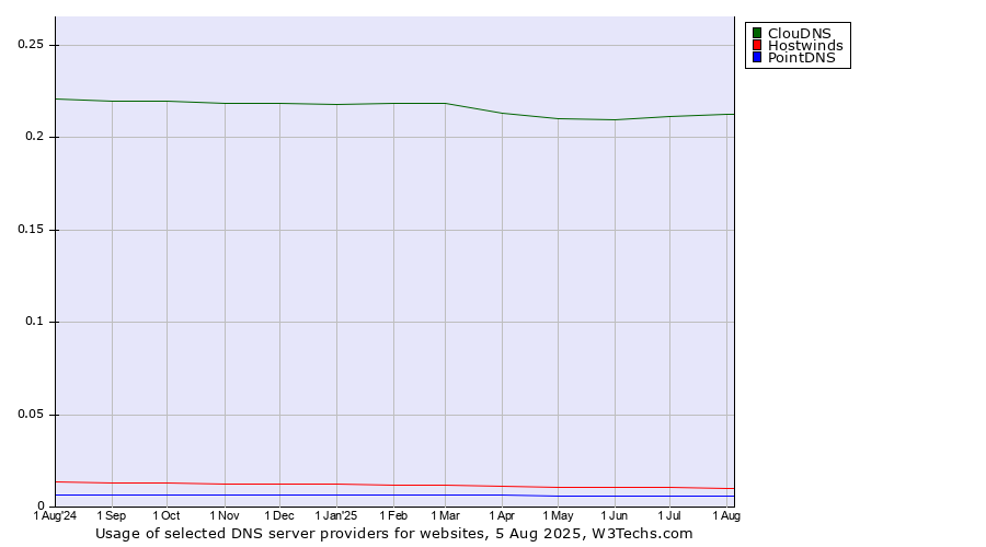 Historical trends in the usage of ClouDNS vs. Hostwinds vs. PointDNS