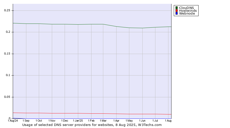 Historical trends in the usage of ClouDNS vs. Hostwinds vs. Webnode