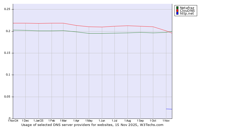 Historical trends in the usage of ClouDNS vs. Netafraz vs. http.net