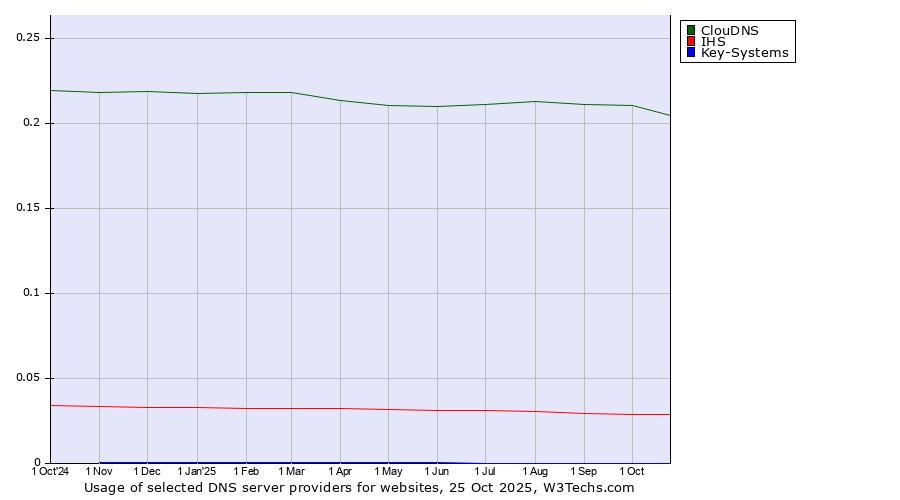 Historical trends in the usage of ClouDNS vs. IHS vs. Key-Systems