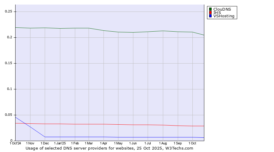 Historical trends in the usage of ClouDNS vs. IHS vs. VSHosting
