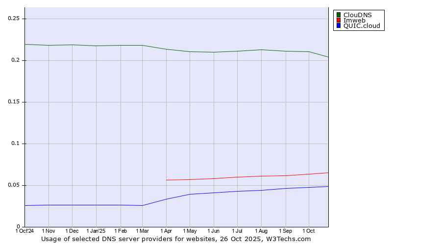 Historical trends in the usage of ClouDNS vs. Imweb vs. QUIC.cloud