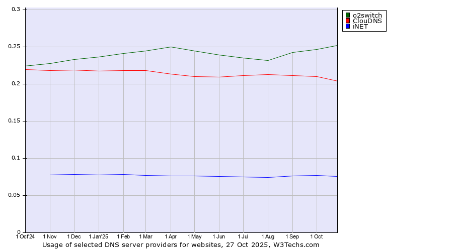 Historical trends in the usage of o2switch vs. ClouDNS vs. iNET