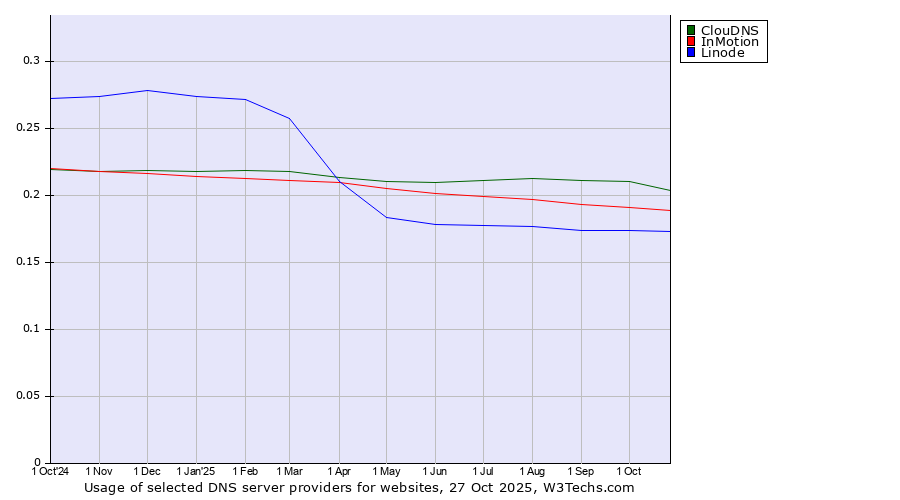 Historical trends in the usage of ClouDNS vs. InMotion vs. Linode