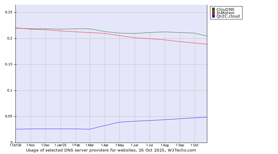 Historical trends in the usage of ClouDNS vs. InMotion vs. QUIC.cloud