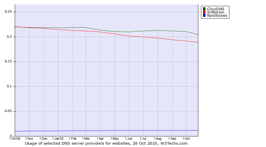 Historical trends in the usage of ClouDNS vs. InMotion vs. Raidboxes