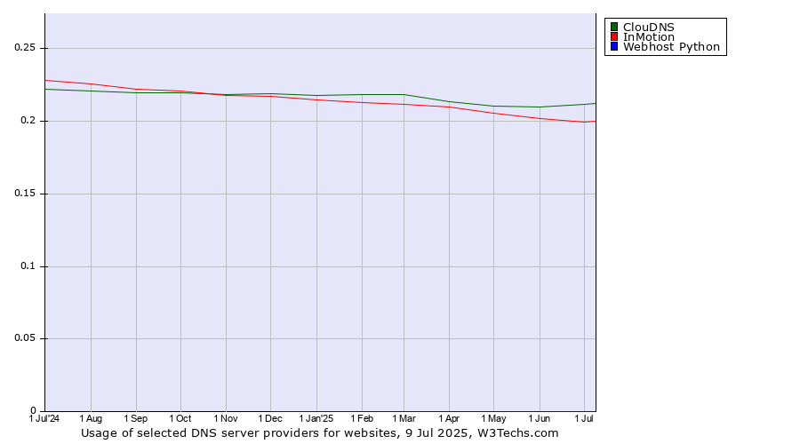 Historical trends in the usage of ClouDNS vs. InMotion vs. Webhost Python