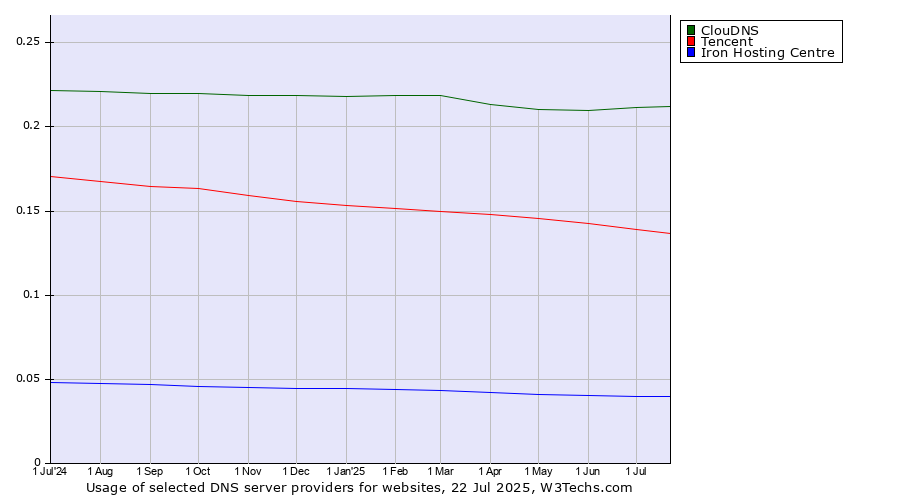 Historical trends in the usage of ClouDNS vs. Tencent vs. Iron Hosting Centre