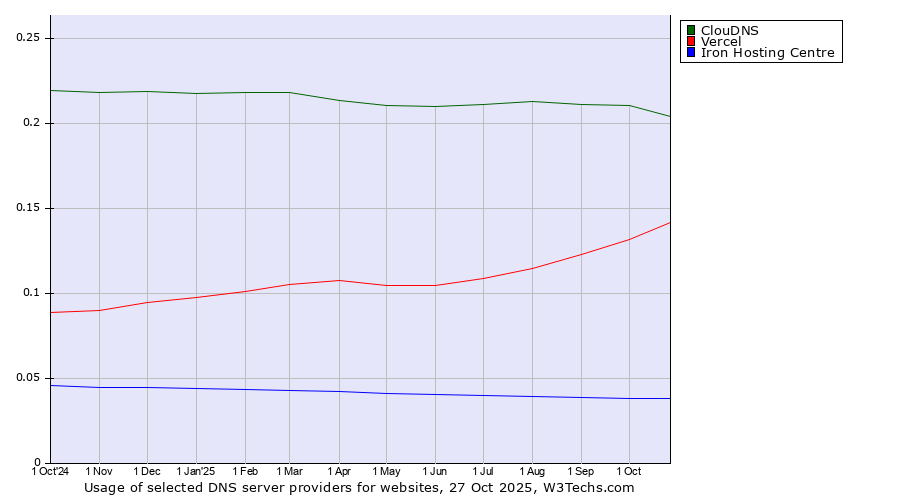 Historical trends in the usage of ClouDNS vs. Vercel vs. Iron Hosting Centre