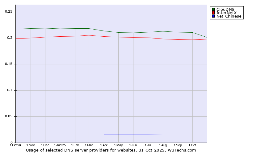 Historical trends in the usage of ClouDNS vs. InterNetX vs. Net Chinese