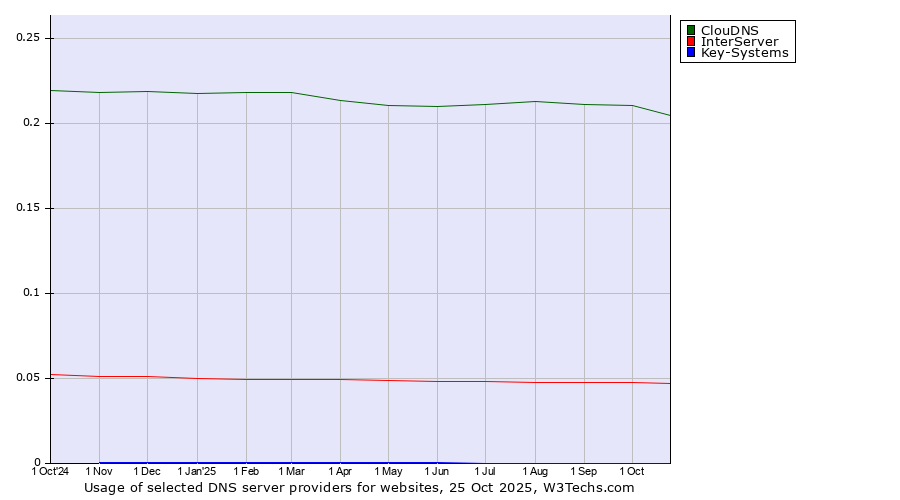 Historical trends in the usage of ClouDNS vs. InterServer vs. Key-Systems