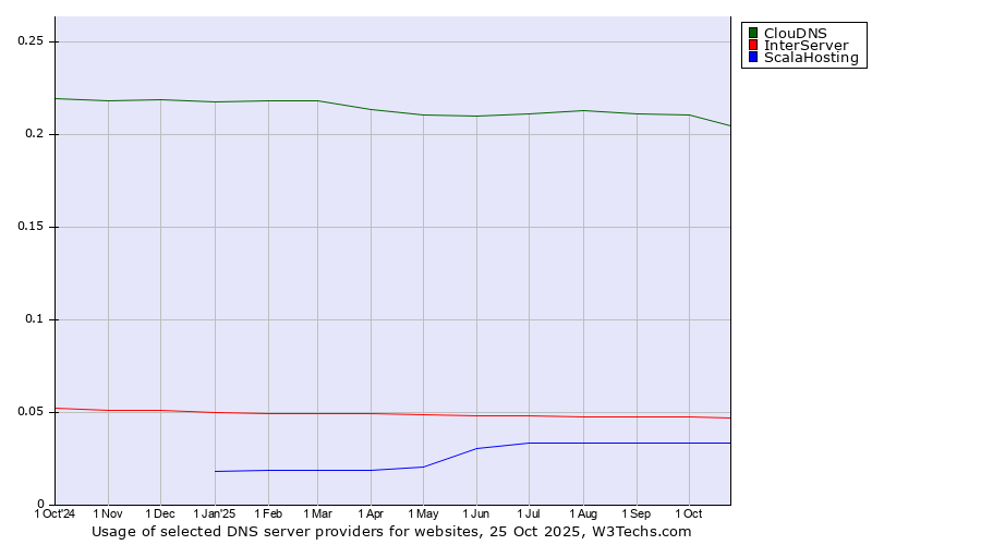 Historical trends in the usage of ClouDNS vs. InterServer vs. ScalaHosting