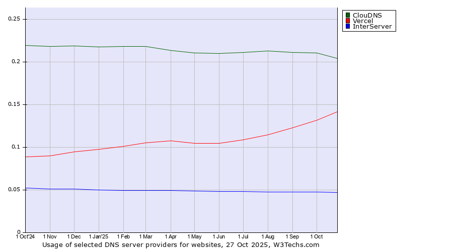 Historical trends in the usage of ClouDNS vs. Vercel vs. InterServer