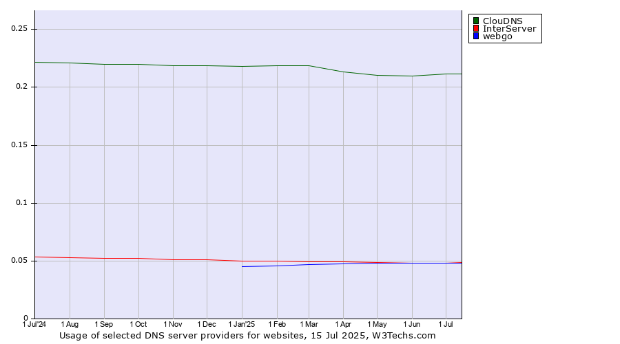 Historical trends in the usage of ClouDNS vs. webgo vs. InterServer