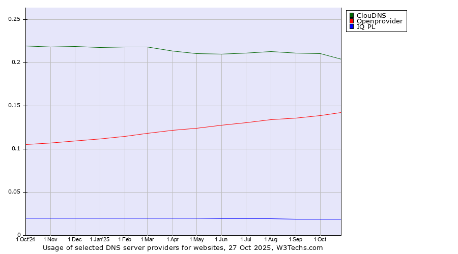Historical trends in the usage of ClouDNS vs. Openprovider vs. IQ PL