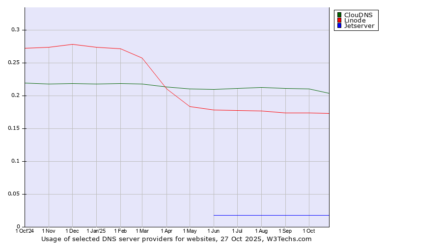 Historical trends in the usage of ClouDNS vs. Linode vs. Jetserver