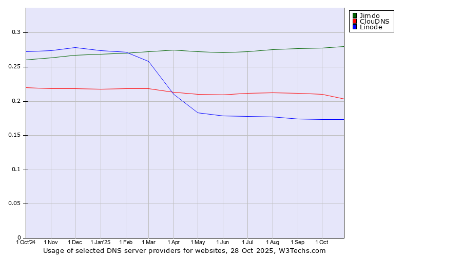 Historical trends in the usage of Jimdo vs. ClouDNS vs. Linode