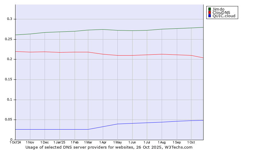 Historical trends in the usage of Jimdo vs. ClouDNS vs. QUIC.cloud
