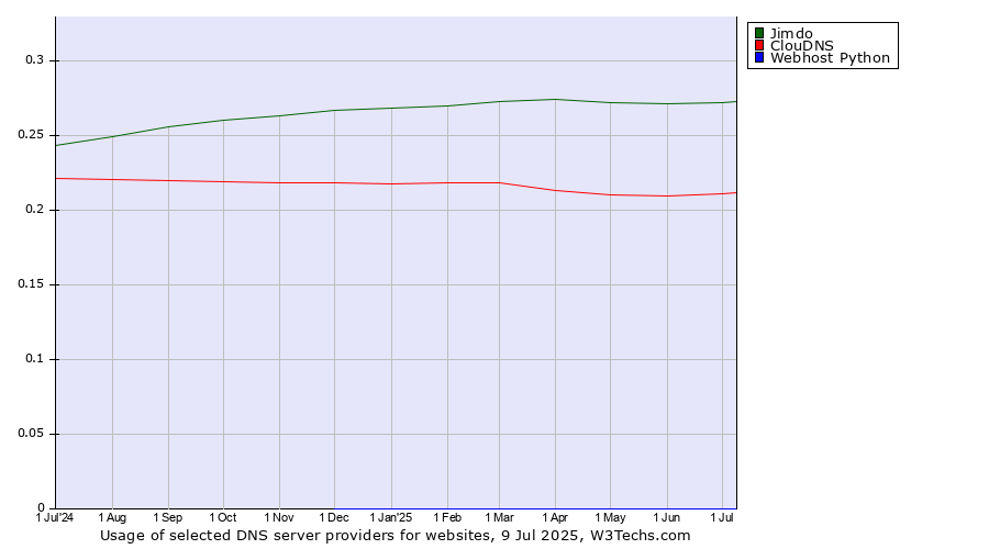 Historical trends in the usage of Jimdo vs. ClouDNS vs. Webhost Python