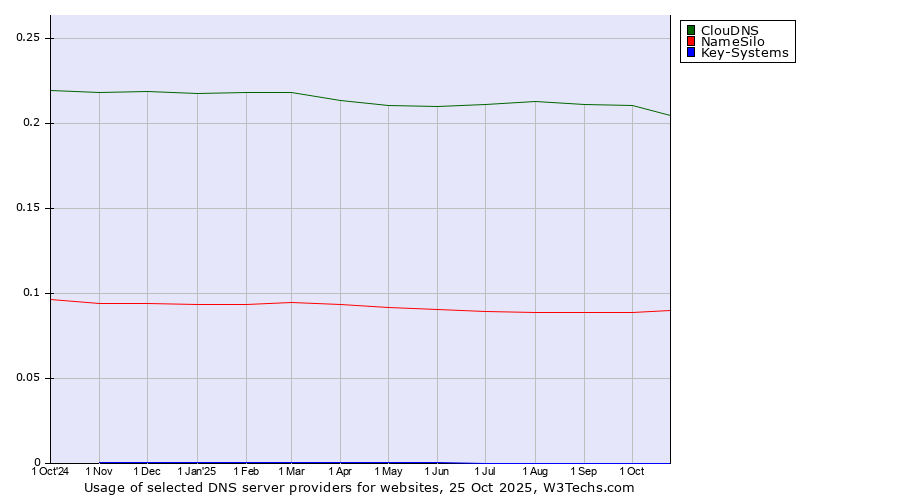 Historical trends in the usage of ClouDNS vs. NameSilo vs. Key-Systems