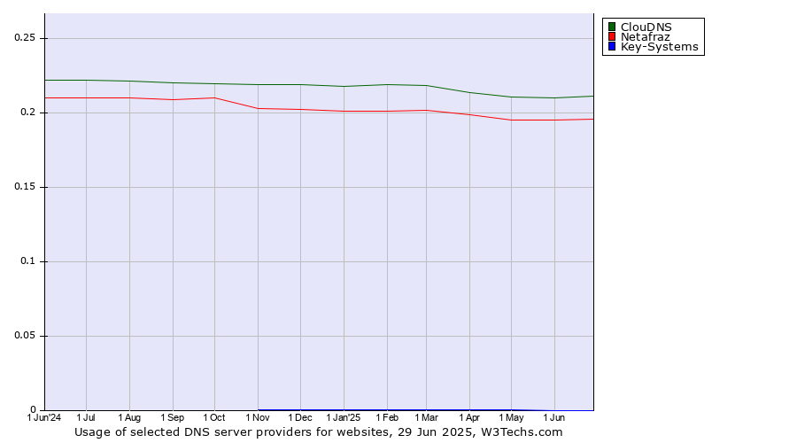 Historical trends in the usage of ClouDNS vs. Netafraz vs. Key-Systems