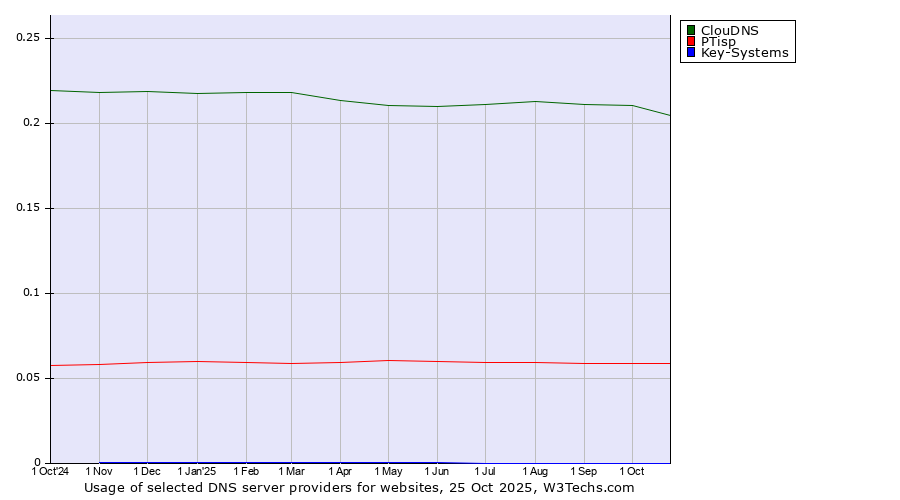 Historical trends in the usage of ClouDNS vs. PTisp vs. Key-Systems