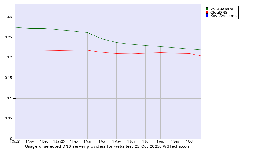Historical trends in the usage of PA Vietnam vs. ClouDNS vs. Key-Systems