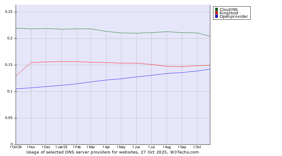 Historical trends in the usage of ClouDNS vs. KingHost vs. Openprovider