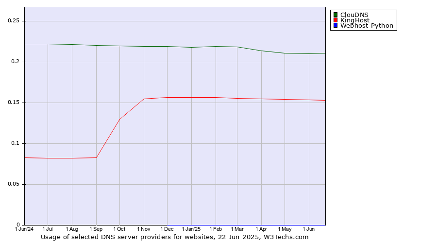 Historical trends in the usage of ClouDNS vs. KingHost vs. Webhost Python