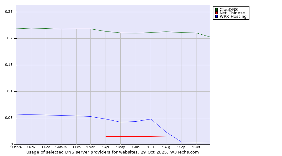 Historical trends in the usage of ClouDNS vs. Net Chinese vs. WPX Hosting