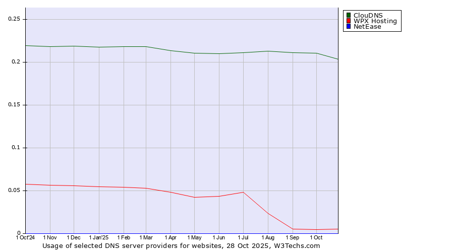 Historical trends in the usage of ClouDNS vs. WPX Hosting vs. NetEase