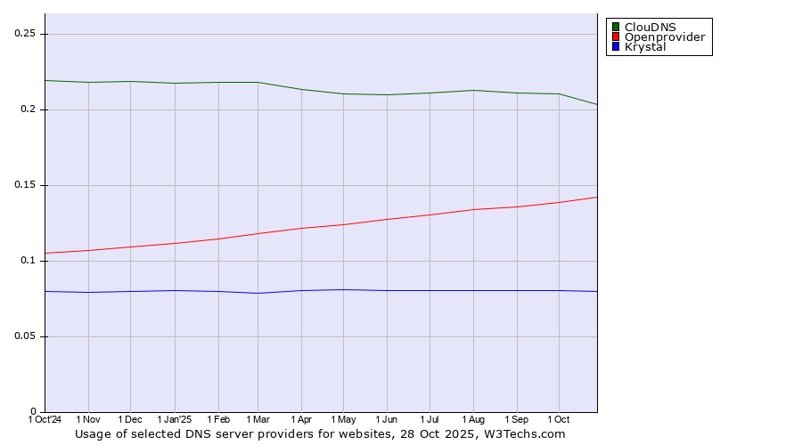 Historical trends in the usage of ClouDNS vs. Openprovider vs. Krystal