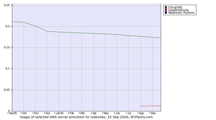 Historical trends in the usage of ClouDNS vs. LeadVenture vs. Webhost Python