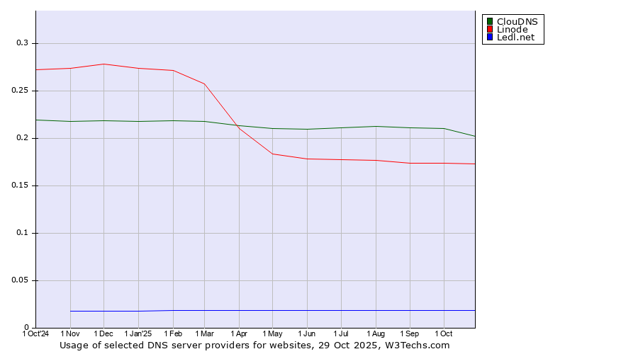 Historical trends in the usage of ClouDNS vs. Linode vs. Ledl.net