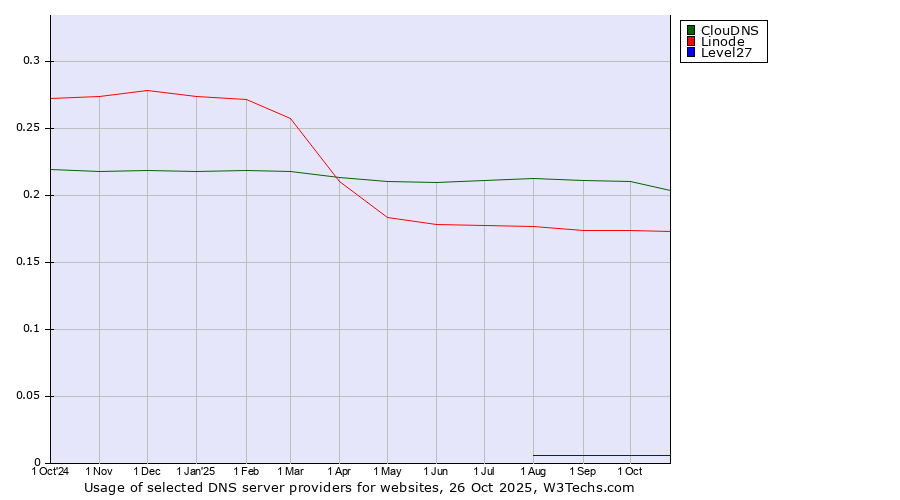 Historical trends in the usage of ClouDNS vs. Linode vs. Level27