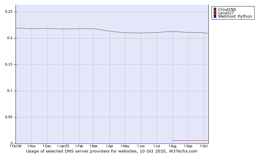 Historical trends in the usage of ClouDNS vs. Level27 vs. Webhost Python