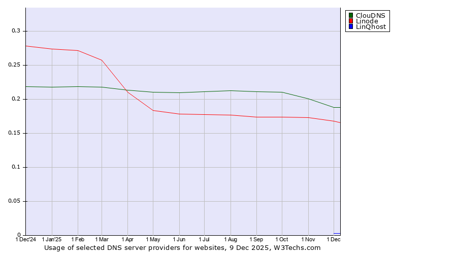 Historical trends in the usage of ClouDNS vs. Linode vs. LinQhost