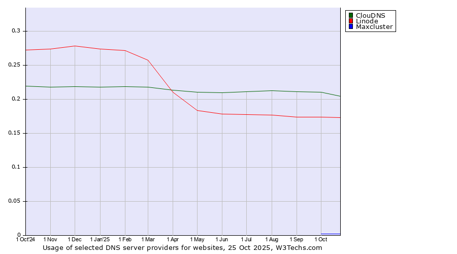 Historical trends in the usage of ClouDNS vs. Linode vs. Maxcluster